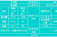 达人秀：反季节养黄金鲫，一个月增重0.25斤的秘密