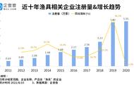 渔季来临：我国超过26万家渔具企业，浙江独占鳌头