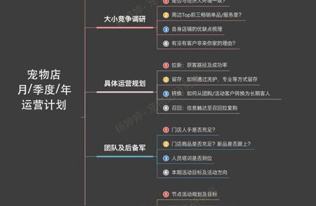 宠物店运营计划导图详解：月度、季度与年度策略整合