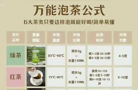 万能泡茶法则：6大茶类轻松掌握，好喝又简单！