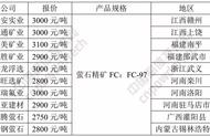 萤石市场行情火热，价格飙升至3000元/吨以上！