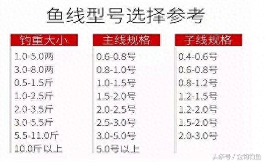 钓友如何挑选鱼线？做到这五点轻松又省心！